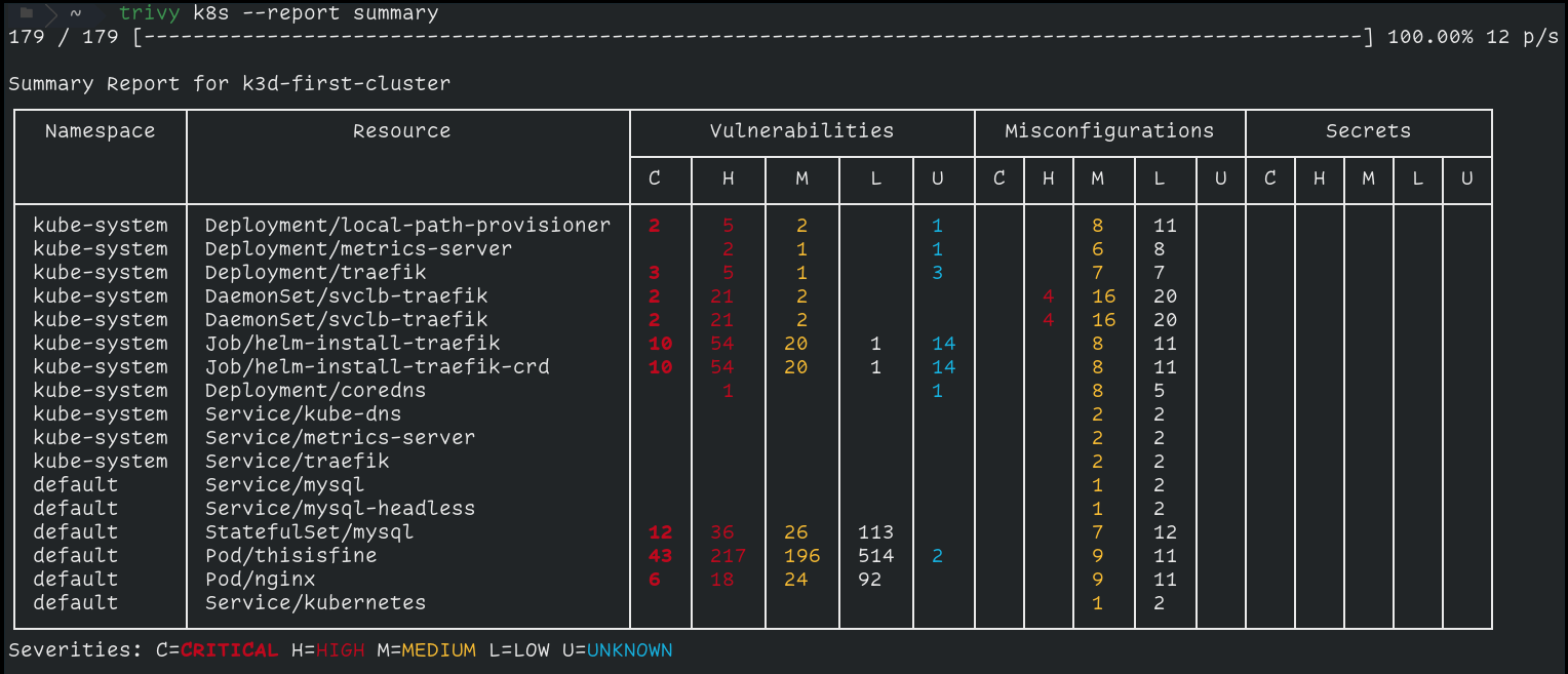 k8s Summary Report