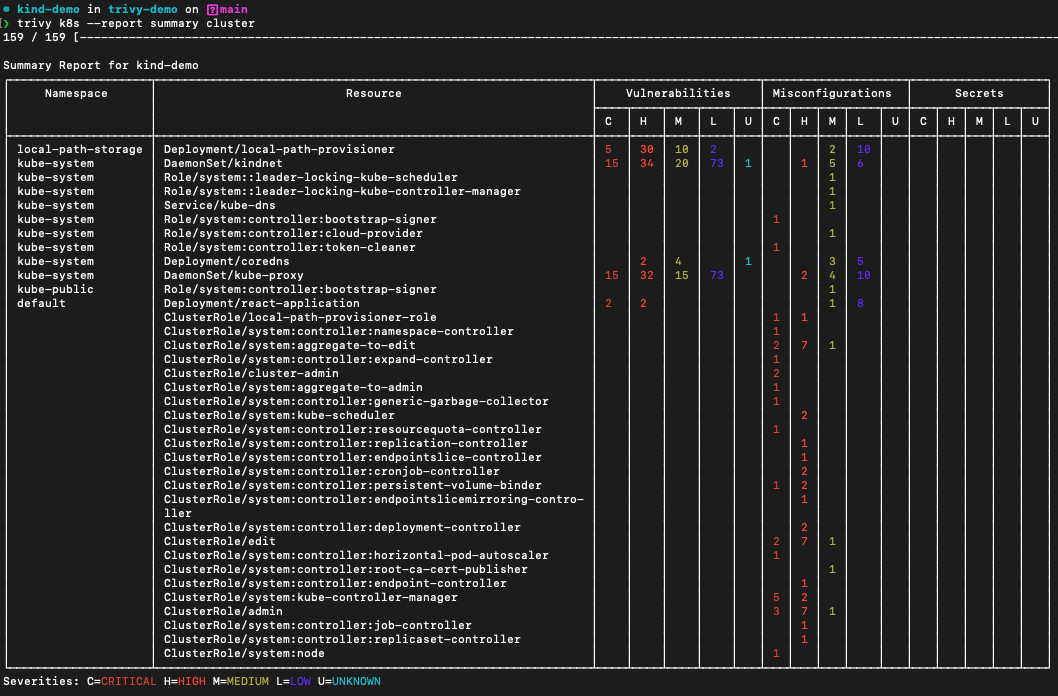 k8s Summary Report